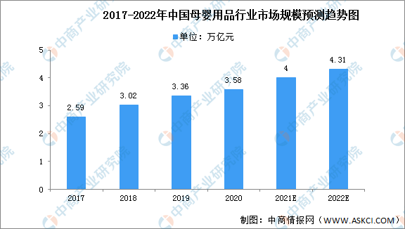 2022年中国母婴用品行业市场现状及发展前景预测分析（图）(图1)